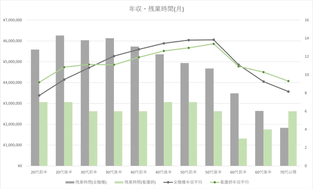 政府統計から見る看護師とその他職種の年収比較と昇給のしかた