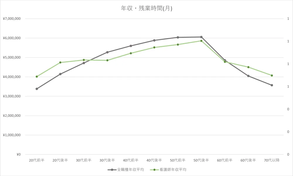 年収についての比較